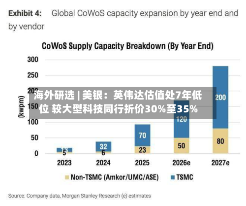 海外研选 | 美银:英伟达估值处7年低位 较大型科技同行折价30%至35%