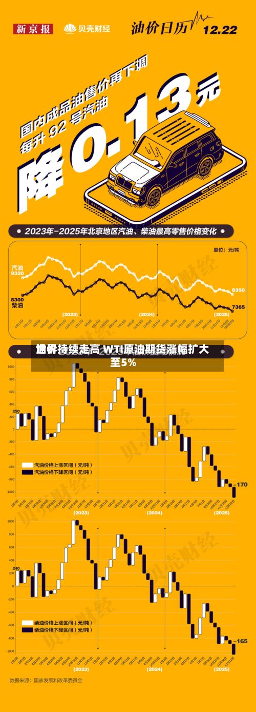 世界油价持续走高 WTI原油期货涨幅扩大至5%-第1张图片