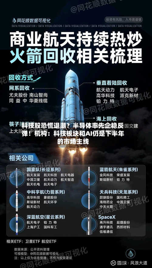 科技股恐慌退潮?半导体率先企稳反弹!机构:科技板块和AI仍是下半年的市场主线-第3张图片