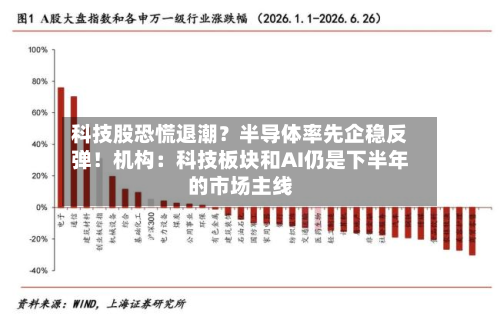 科技股恐慌退潮?半导体率先企稳反弹!机构:科技板块和AI仍是下半年的市场主线-第2张图片
