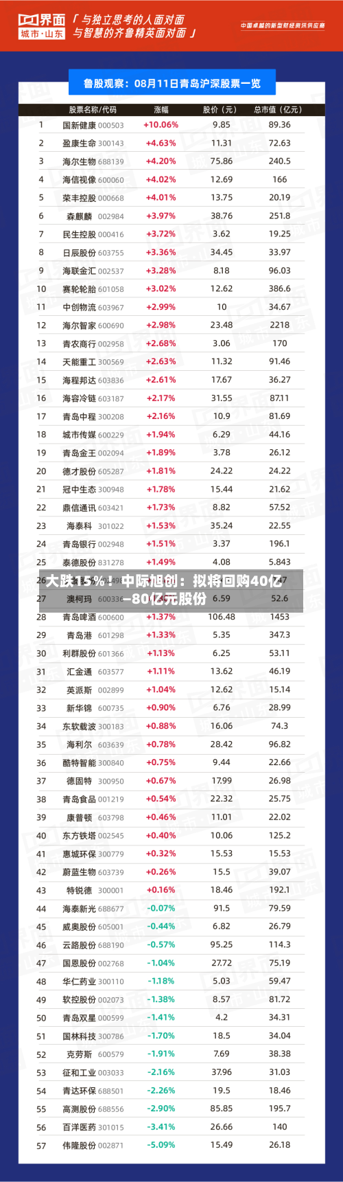 大跌15％！中际旭创：拟将回购40亿—80亿元股份-第1张图片
