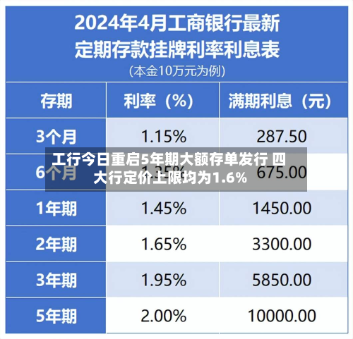 工行今日重启5年期大额存单发行 四大行定价上限均为1.6%-第2张图片