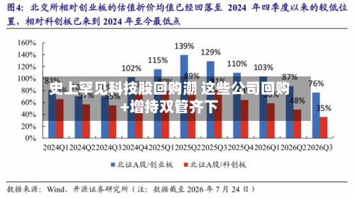 史上罕见科技股回购潮 这些公司回购+增持双管齐下