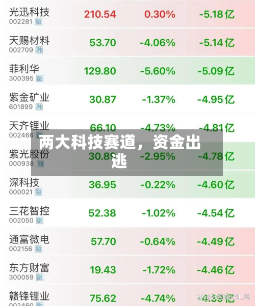 两大科技赛道	，资金出逃-第2张图片