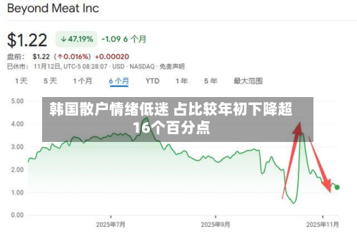 韩国散户情绪低迷 占比较年初下降超16个百分点