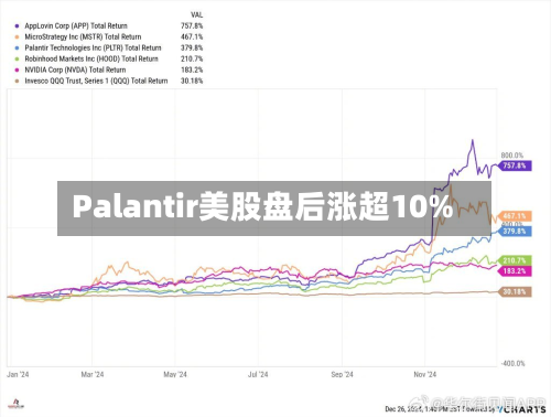 Palantir美股盘后涨超10%-第1张图片