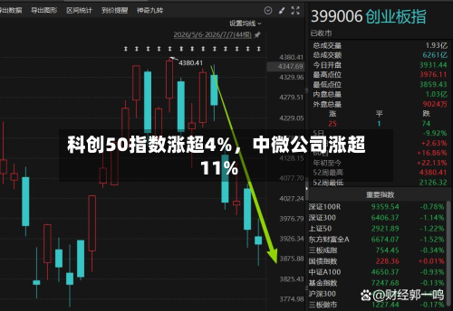 科创50指数涨超4%，中微公司涨超11%
