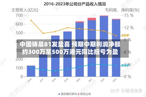 中国铸晨81发盈喜 预期中期利润净额约300万至500万港元同比扭亏为盈-第2张图片