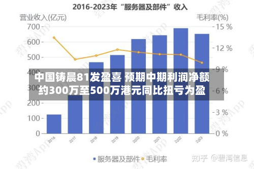 中国铸晨81发盈喜 预期中期利润净额约300万至500万港元同比扭亏为盈-第1张图片