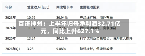 百济神州：上半年归母净利润32.71亿元，同比上升627.1%
