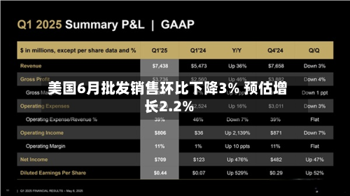 美国6月批发销售环比下降3% 预估增长2.2%