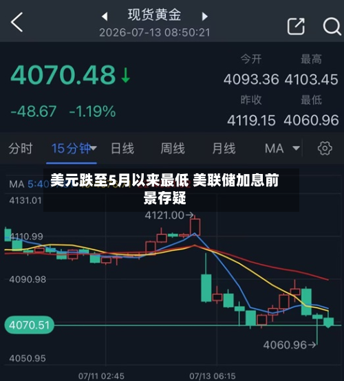 美元跌至5月以来最低 美联储加息前景存疑