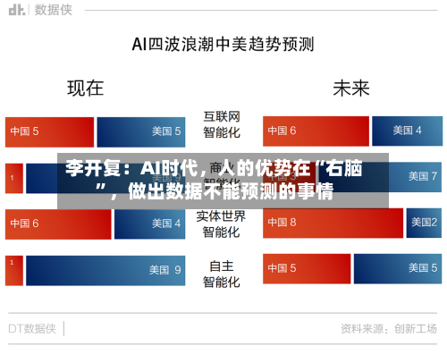 李开复：AI时代，人的优势在“右脑	”，做出数据不能预测的事情-第2张图片