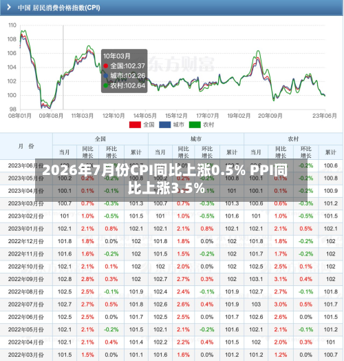 2026年7月份CPI同比上涨0.5% PPI同比上涨3.5%