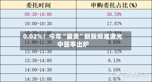 0.02%！今年“最贵	”新股频准激光中签率出炉-第2张图片