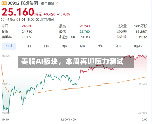 美股AI板块，本周再迎压力测试