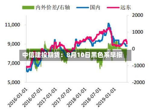中信建投期货：8月10日黑色系早报-第1张图片