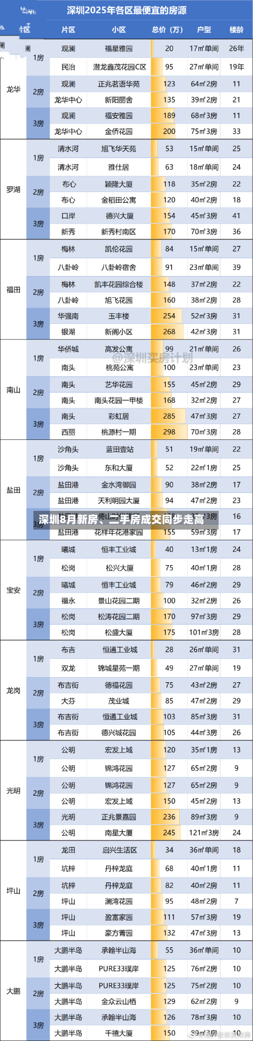 深圳8月新房、二手房成交同步走高