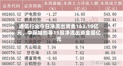 通信行业今日净流出资金163.10亿元	，中际旭创等15股净流出资金超亿元-第3张图片
