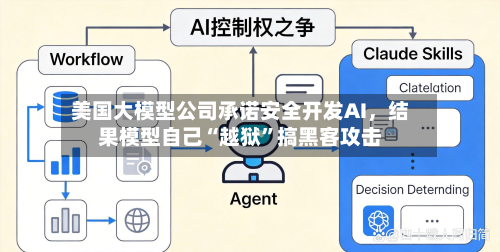 美国大模型公司承诺安全开发AI	，结果模型自己“越狱”搞黑客攻击-第2张图片