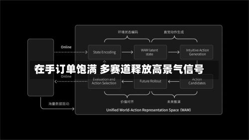 在手订单饱满 多赛道释放高景气信号