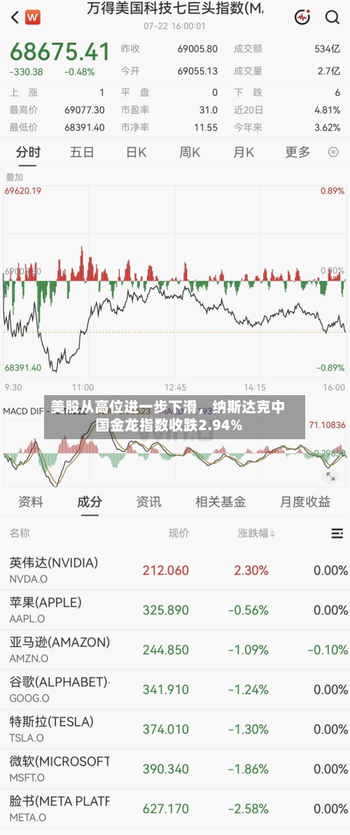 美股从高位进一步下滑，纳斯达克中国金龙指数收跌2.94%-第2张图片