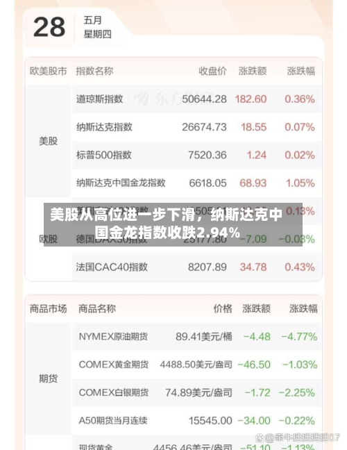 美股从高位进一步下滑，纳斯达克中国金龙指数收跌2.94%-第3张图片