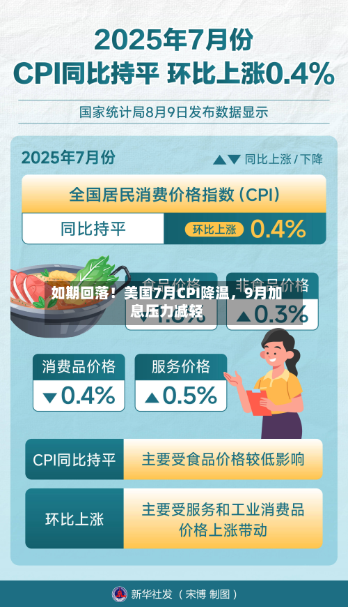 如期回落！美国7月CPI降温，9月加息压力减轻-第2张图片