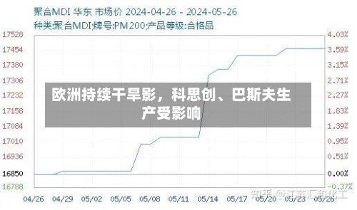 欧洲持续干旱影，科思创、巴斯夫生产受影响-第2张图片