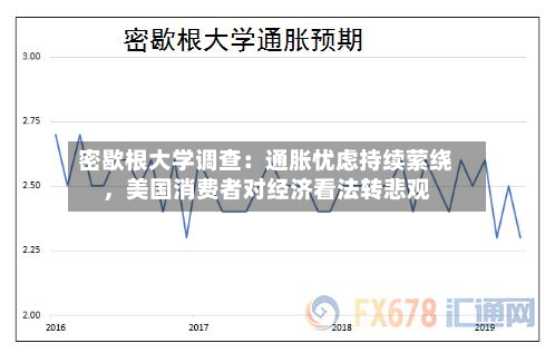 密歇根大学调查：通胀忧虑持续萦绕	，美国消费者对经济看法转悲观-第3张图片