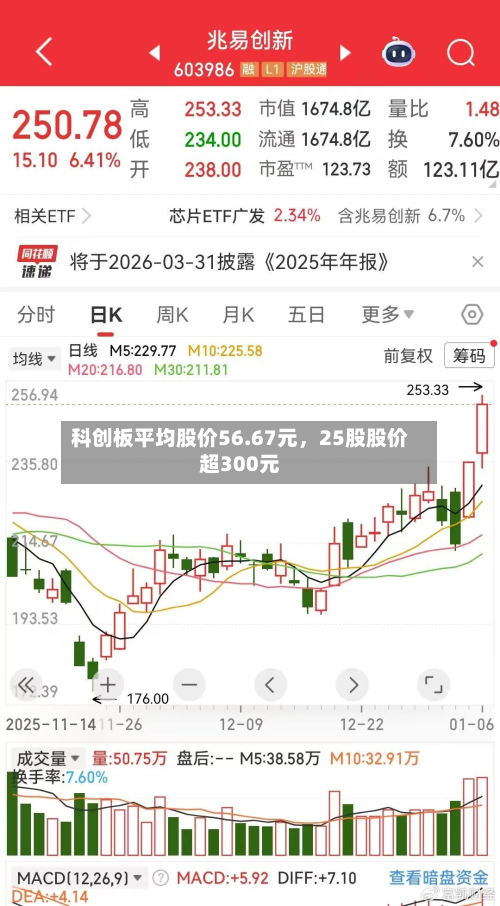 科创板平均股价56.67元，25股股价超300元-第3张图片