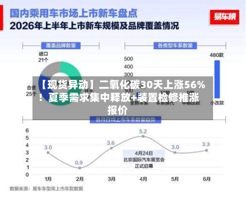 【现货异动】二氧化碳30天上涨56%！夏季需求集中释放+装置检修推涨报价-第3张图片