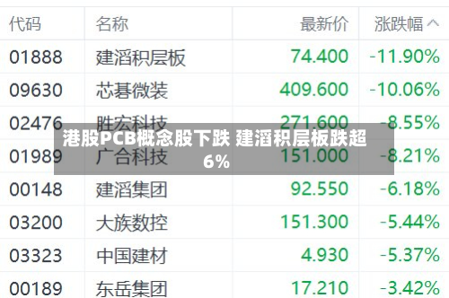港股PCB概念股下跌 建滔积层板跌超6%-第2张图片