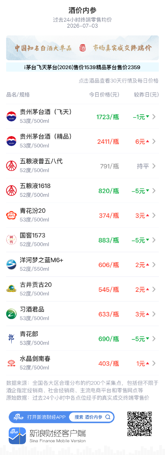酒价内参7月3日价格发布：国窖1573下跌5元/瓶