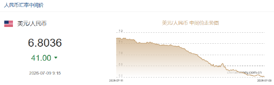 人民币兑美元中间价报6.8036	，上调41点