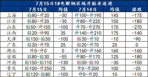 Mysteel日报:铜价重心继续上移 电解铜市场成交受限