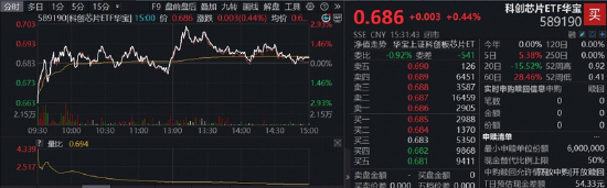长鑫科技周一上市	，影响如何？科创芯片ETF华宝逆市冲高近3%！港股通信息技术ETF华宝近60日狂揽18亿元