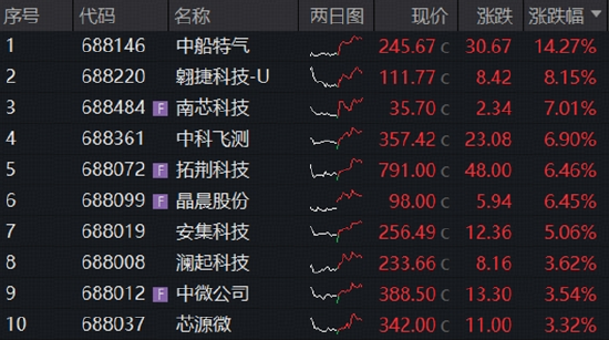 长鑫科技周一上市，影响如何？科创芯片ETF华宝逆市冲高近3%！港股通信息技术ETF华宝近60日狂揽18亿元