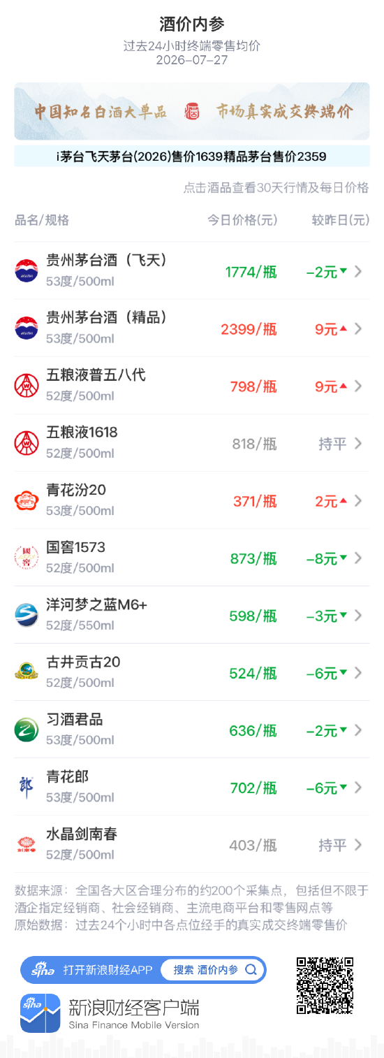精品茅台大涨9元 终结三连阴逼近2400元