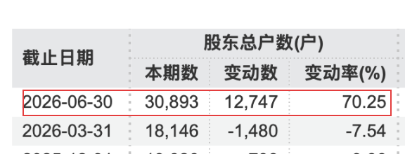 利好！301366，净利润增超15倍