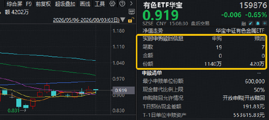 强基本面，却滞涨！有色金属进入配置区间！资金加速布局	，有色ETF华宝（159876）近5日狂揽1亿元！