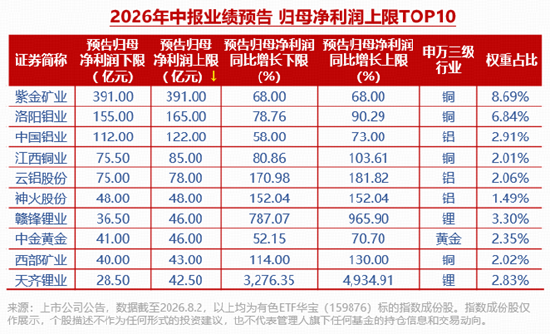 强基本面，却滞涨！有色金属进入配置区间！资金加速布局	，有色ETF华宝（159876）近5日狂揽1亿元！