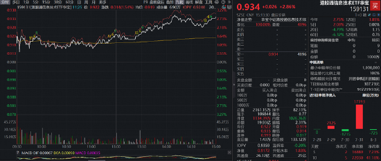 超级财报周验证AI价值！规模最大港股通信息技术ETF华宝（159131）劲涨2.86%，基金经理:8-9月科技有望强修复