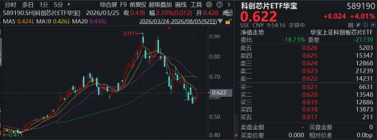 “芯	”主线回归，全链走强，费率较低的科创芯片ETF华宝（589190）上探逾4%再收重要均线
