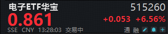 半导体设备或迎“逻辑重估	”！中微公司有望向韩供货，华宝基金电子ETF（515260）飙涨近7%！