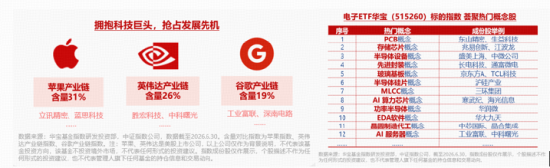 半导体设备或迎“逻辑重估”！中微公司有望向韩供货	，华宝基金电子ETF（515260）飙涨近7%！