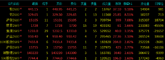 收评|国内期货主力合约涨多跌少，铂涨超9%
