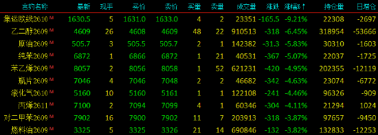 收评|国内期货主力合约涨多跌少	，铂涨超9%