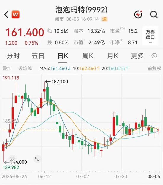 段永平减持泡泡玛特，一周前刚称“10年内大概率不卖	”