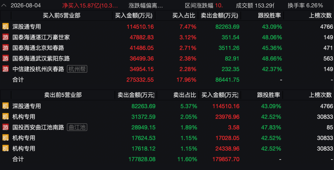 3400亿龙头惊魂一日！传闻砸出深坑，机构乘势抢筹
